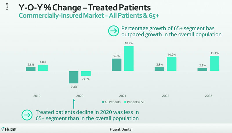 Y-O-Y Percent Change - Treated Patients in the commercially-insured market - All patients vs over-65